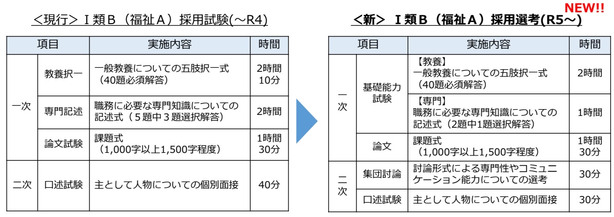 東京都Ⅰ類Ｂ（福祉）の試験変更（2023年度）｜公務員試験ラボ